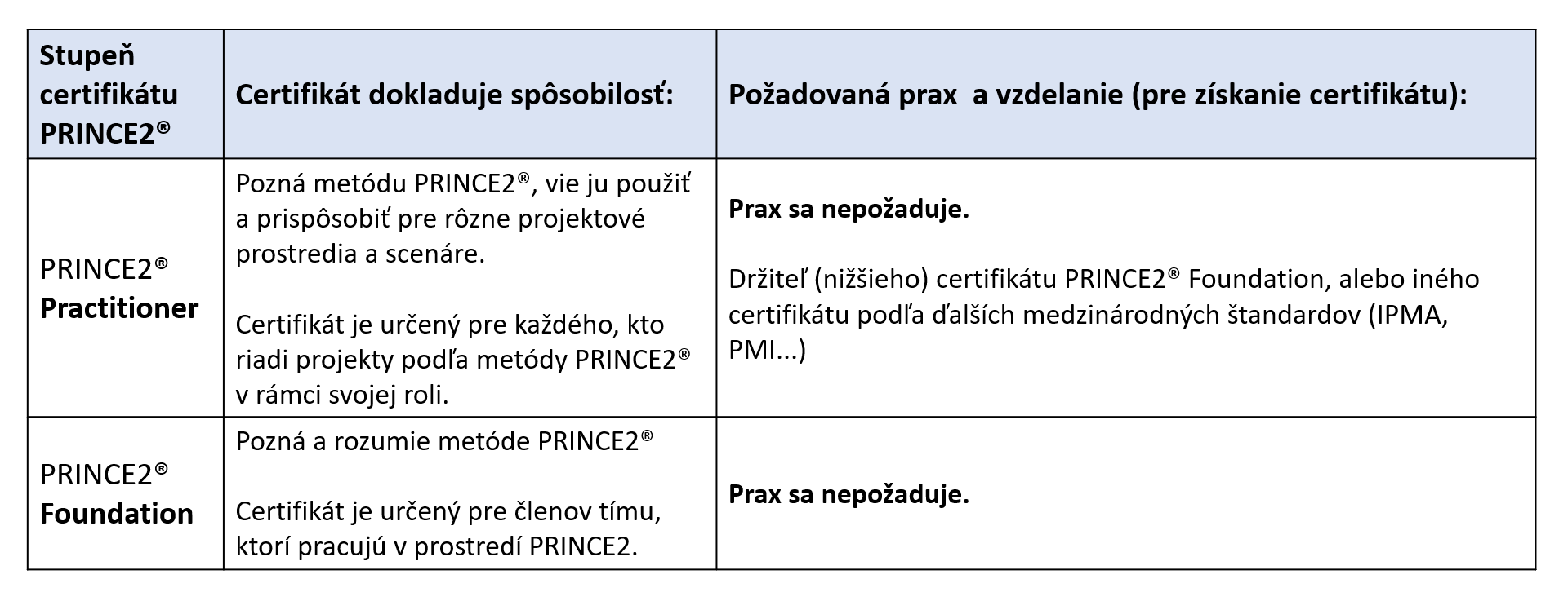 projektové riadenie certifikácia PRINCE2