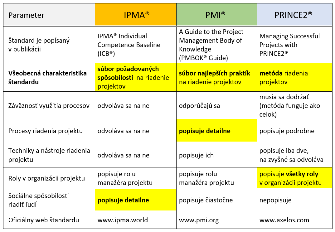 projektové riadenie certifikácia porovnanie IPMA PMI PRINCE2