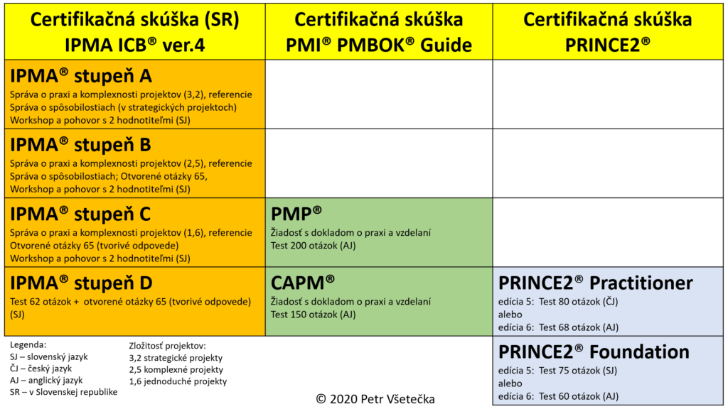 projektové riadenie certifikácia IPMA PMI PRINCE2