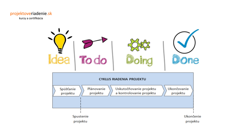 projektový manažment projektové riadenie cyklus riadenia projektu