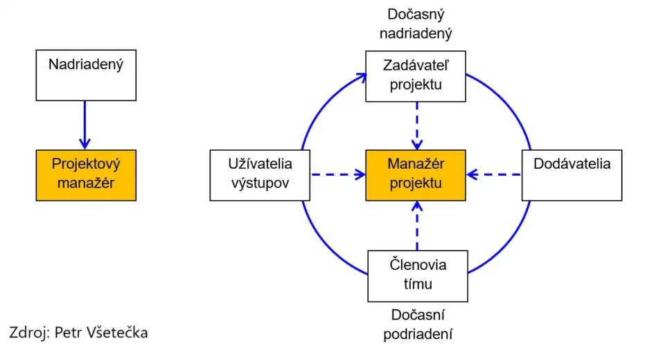 hodnotenie pracovného výkonu projektového manažéra, klasické a 360-stupňové hodnotenie