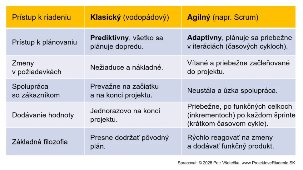agilné projektové riadenie